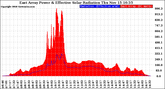 Solar PV/Inverter Performance East Array Power Output & Effective Solar Radiation