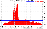 Solar PV/Inverter Performance East Array Actual & Average Power Output