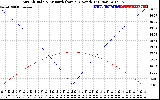 Solar PV/Inverter Performance Sun Altitude Angle & Azimuth Angle