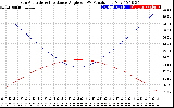 Solar PV/Inverter Performance Sun Altitude Angle & Sun Incidence Angle on PV Panels