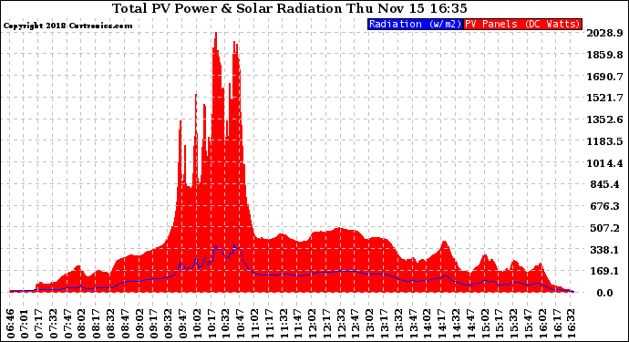 Solar PV/Inverter Performance Total PV Panel Power Output & Solar Radiation