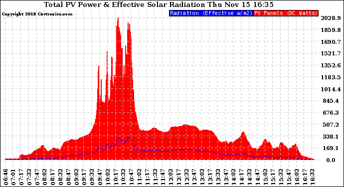 Solar PV/Inverter Performance Total PV Panel Power Output & Effective Solar Radiation