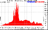 Solar PV/Inverter Performance Total PV Panel Power Output