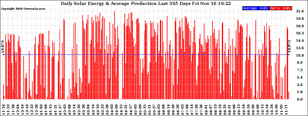 Solar PV/Inverter Performance Daily Solar Energy Production Last 365 Days