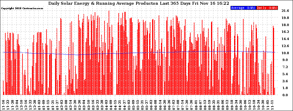 Solar PV/Inverter Performance Daily Solar Energy Production Running Average Last 365 Days