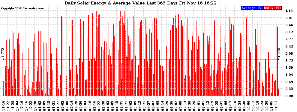 Solar PV/Inverter Performance Daily Solar Energy Production Value Last 365 Days