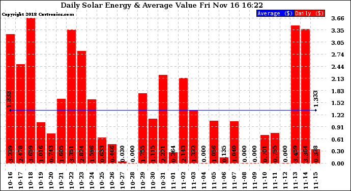 Solar PV/Inverter Performance Daily Solar Energy Production Value