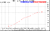 Solar PV/Inverter Performance Daily Energy Production