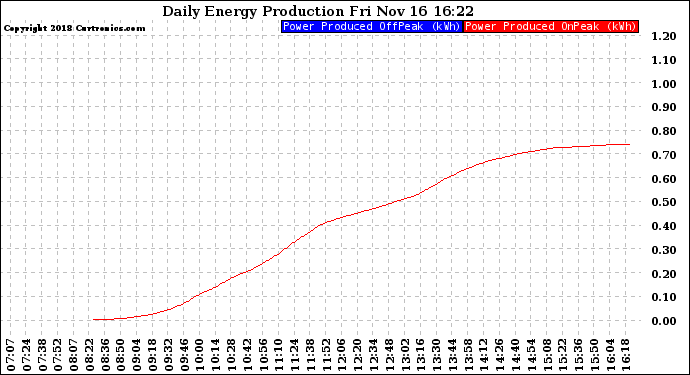Solar PV/Inverter Performance Daily Energy Production