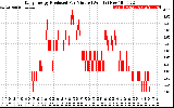 Solar PV/Inverter Performance Daily Energy Production Per Minute