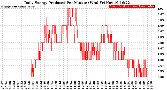 Solar PV/Inverter Performance Daily Energy Production Per Minute