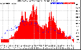 Solar PV/Inverter Performance Grid Power & Solar Radiation