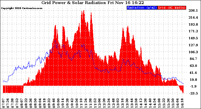Solar PV/Inverter Performance Grid Power & Solar Radiation