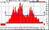 Solar PV/Inverter Performance Inverter Power Output