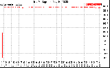 Solar PV/Inverter Performance Grid Voltage