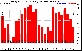 Solar PV/Inverter Performance Monthly Solar Energy Production