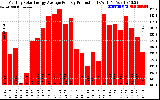 Solar PV/Inverter Performance Monthly Solar Energy Production Average Per Day (KWh)