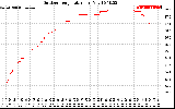 Solar PV/Inverter Performance Outdoor Temperature