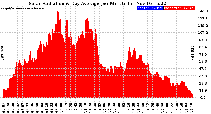 Solar PV/Inverter Performance Solar Radiation & Day Average per Minute