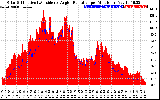 Solar PV/Inverter Performance Solar Radiation & Effective Solar Radiation per Minute