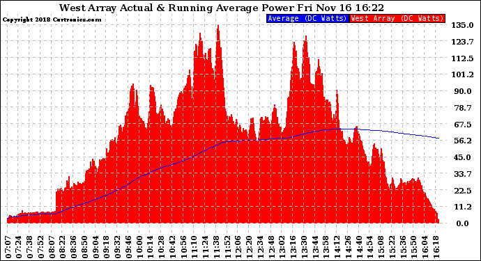 Solar PV/Inverter Performance West Array Actual & Running Average Power Output