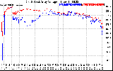 Solar PV/Inverter Performance Photovoltaic Panel Voltage Output