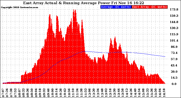 Solar PV/Inverter Performance East Array Actual & Running Average Power Output