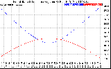 Solar PV/Inverter Performance Sun Altitude Angle & Sun Incidence Angle on PV Panels