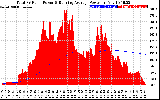 Solar PV/Inverter Performance Total PV Panel & Running Average Power Output