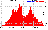 Solar PV/Inverter Performance Total PV Panel Power Output