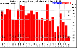 Solar PV/Inverter Performance Weekly Solar Energy Production