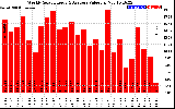 Solar PV/Inverter Performance Weekly Solar Energy Production Value