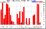 Solar PV/Inverter Performance Daily Solar Energy Production