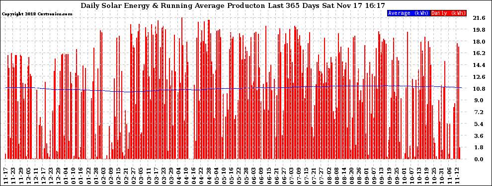 Solar PV/Inverter Performance Daily Solar Energy Production Running Average Last 365 Days