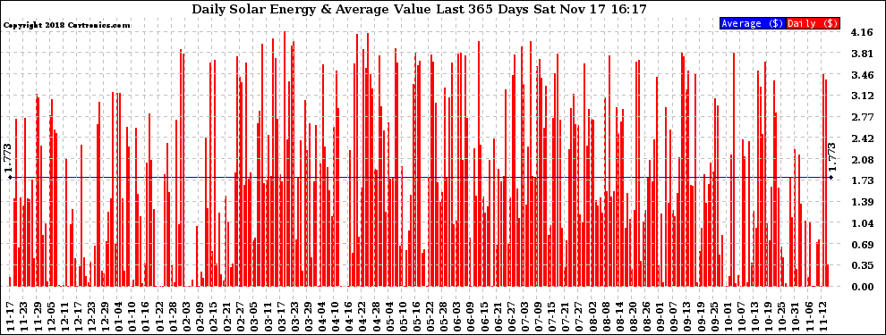 Solar PV/Inverter Performance Daily Solar Energy Production Value Last 365 Days