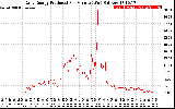 Solar PV/Inverter Performance Daily Energy Production Per Minute