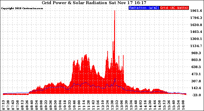 Solar PV/Inverter Performance Grid Power & Solar Radiation