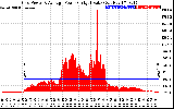 Solar PV/Inverter Performance Inverter Power Output