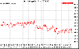 Solar PV/Inverter Performance Grid Voltage