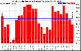 Solar PV/Inverter Performance Monthly Solar Energy Production Value