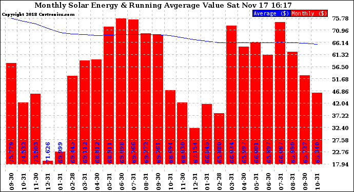 Solar PV/Inverter Performance Monthly Solar Energy Production Value Running Average