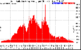 Solar PV/Inverter Performance Solar Radiation & Day Average per Minute