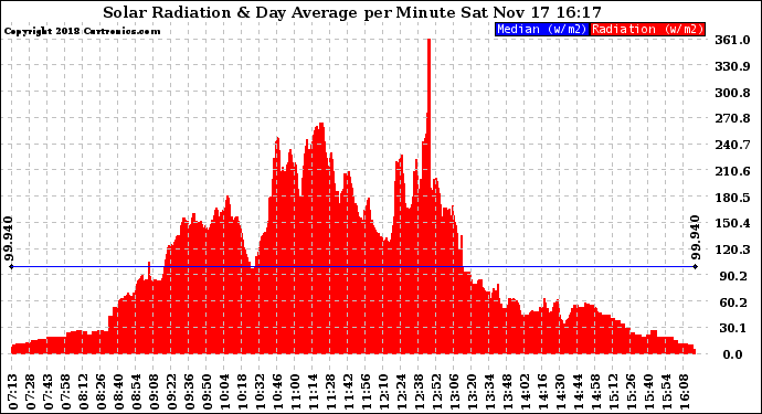 Solar PV/Inverter Performance Solar Radiation & Day Average per Minute