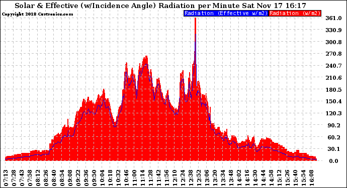 Solar PV/Inverter Performance Solar Radiation & Effective Solar Radiation per Minute