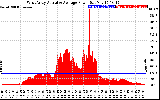 Solar PV/Inverter Performance West Array Actual & Average Power Output