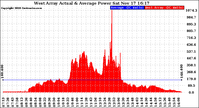 Solar PV/Inverter Performance West Array Actual & Average Power Output