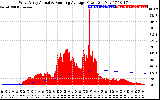 Solar PV/Inverter Performance West Array Actual & Running Average Power Output