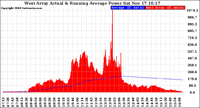 Solar PV/Inverter Performance West Array Actual & Running Average Power Output