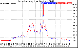 Solar PV/Inverter Performance Photovoltaic Panel Power Output