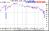 Solar PV/Inverter Performance Photovoltaic Panel Voltage Output